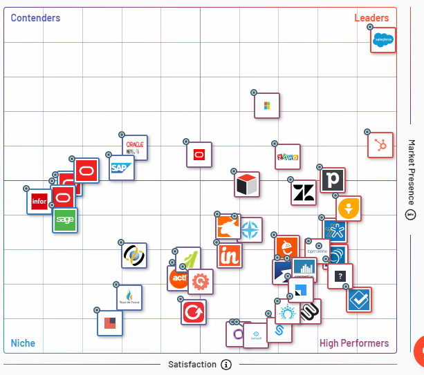 Classement CRM Salesforce Classement CRM Salesforce